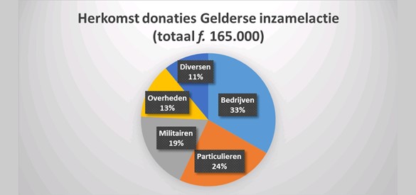 Taartdiagram over de herkomst van de 165.000 gulden aan donaties aan de Stichting Gelders Paviljoen.