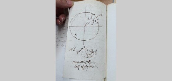 Notitieboekje van Casper Reuvens, 1834: opgravingsvlak met vondstnummers, waaronder nr. 6 'omgevallen potje, half afgebroken'